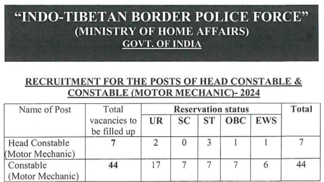 ITBP Motor Mechanic Recruitment 2025 Constable, HC Notification and Online Form