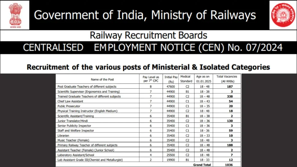 RRB Ministerial and Isolated Categories Recruitment 2025: CEN 07/2024 Notification OUT, Apply Online for 1036 Vacancies