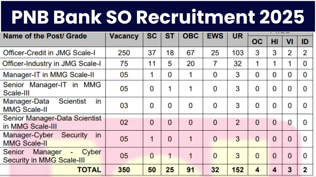 PNB Bank SO Recruitment 2025: Notification Out and Apply for 350 Posts