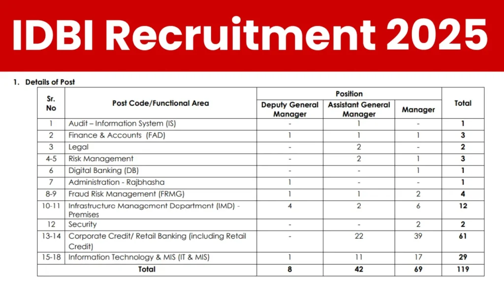 IDBI Bank SO Recruitment 2025: Notification Released and Apply Online