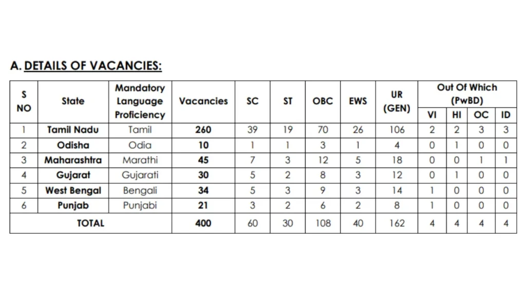 Indian Overseas Bank LBO Recruitment 2025: Notification Out for 400 Posts