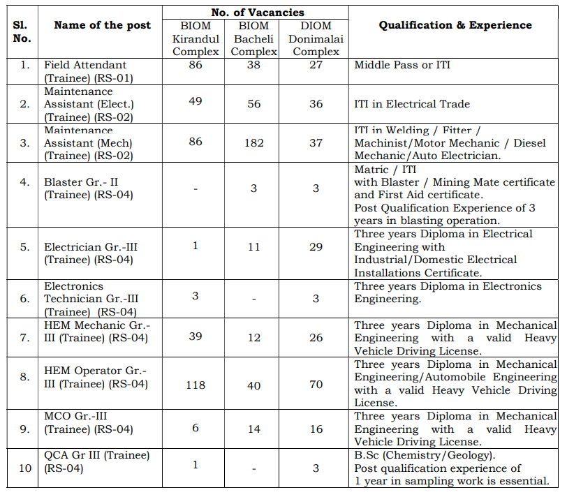 NMDC Recruitment 2025: Notification Out for 995 Posts