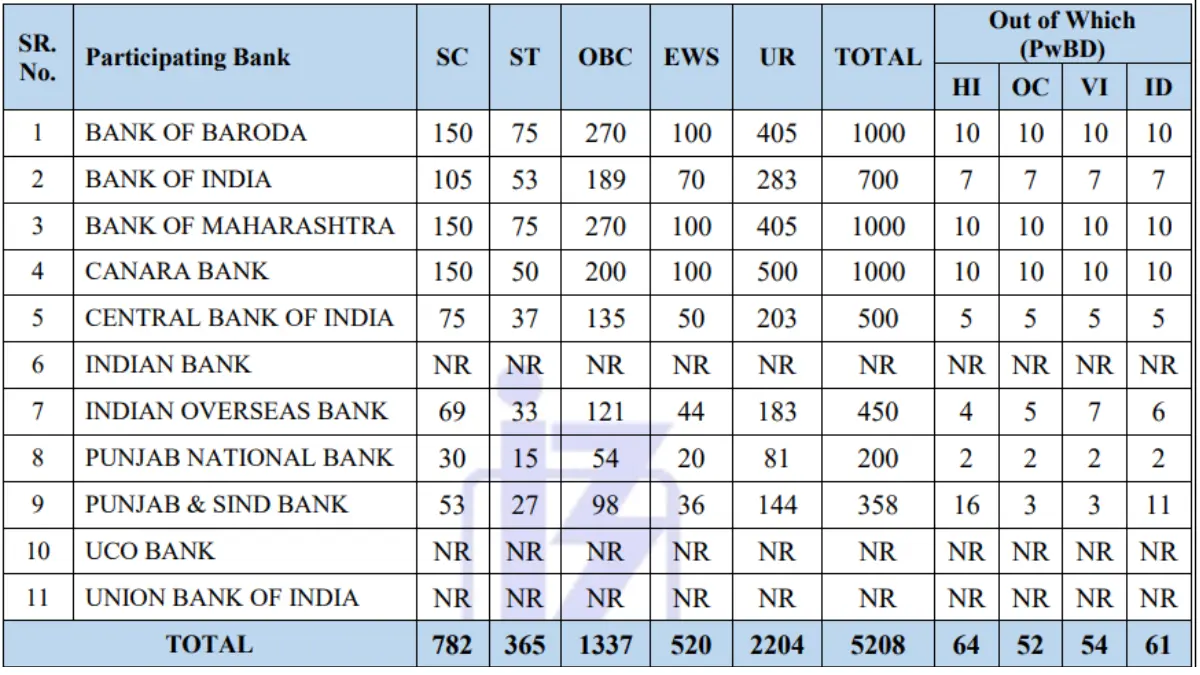 IBPS PO Recruitment 2025: Apply for 5208 Posts