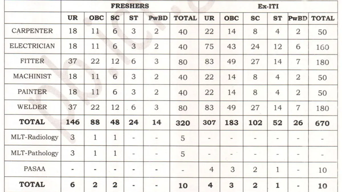 Railway ICF Apprentice Recruitment 2025: Apply for 1010 Posts