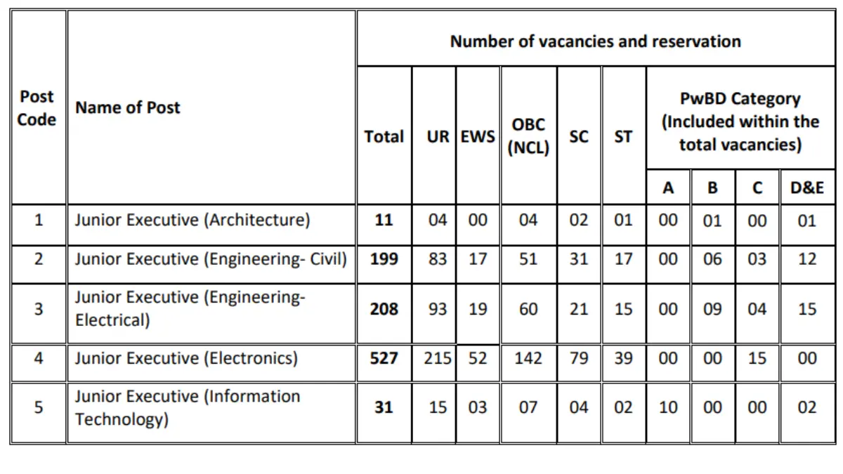 Airports Authority of India (AAI) Junior Executive Recruitment 2025: Apply Online for 976 Vacancies