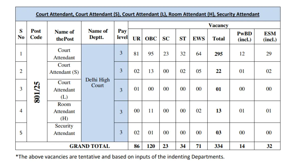 DSSSB Recruitment 2025 – Apply for Court, Room & Security Attendant 334 Vacancies