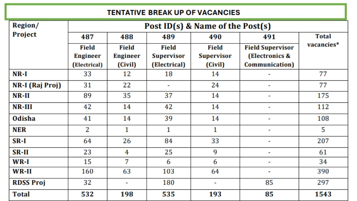 Powergrid PGCIL Field Engineer and Supervisor Recruitment 2025: Apply for 1543 Vacancy