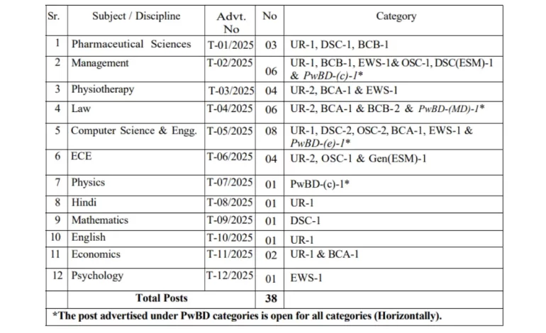 Gurugram University Teaching Recruitment 2025: Apply Online for Teaching Posts