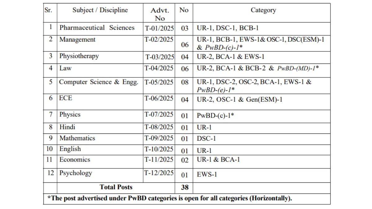Gurugram University Teaching Recruitment 2025: Apply Online for Teaching Posts