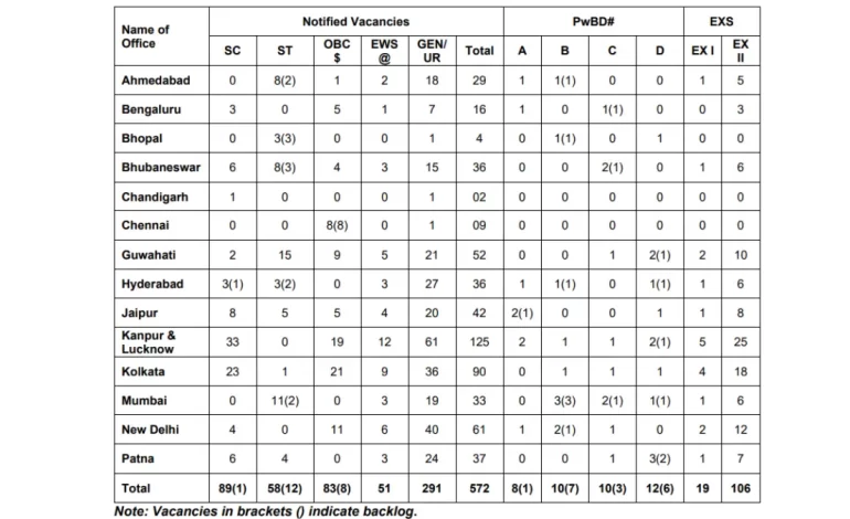 RBI Office Attendant Recruitment 2026: Apply for 572 Posts