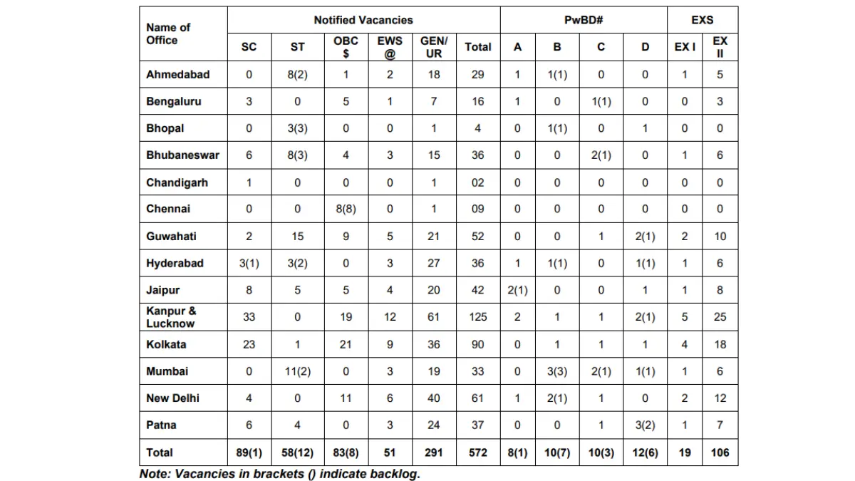 RBI Office Attendant Recruitment 2026: Apply for 572 Posts