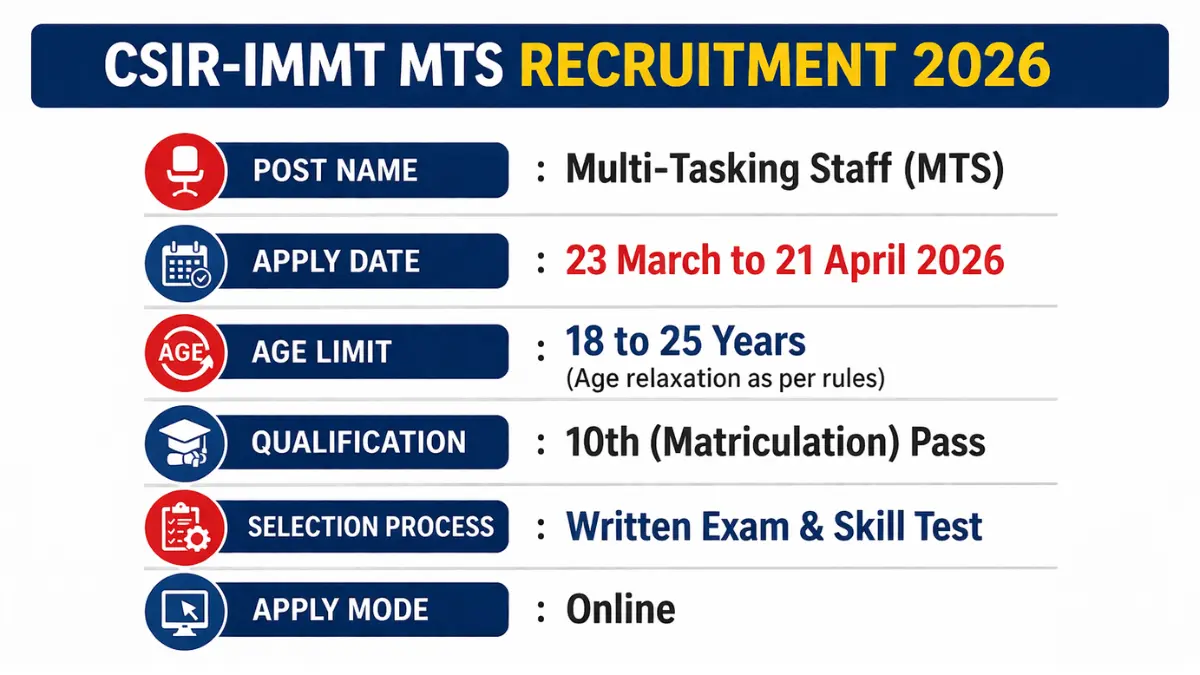 CSIR-IMMT MTS Recruitment 2026: Apply Online for Multi Tasing Staff Posts