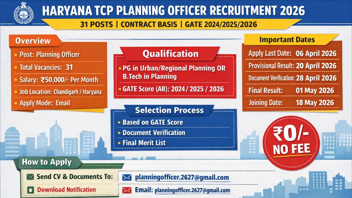 Haryana TCP Recruitment 2026: Apply for Planning Officer Posts