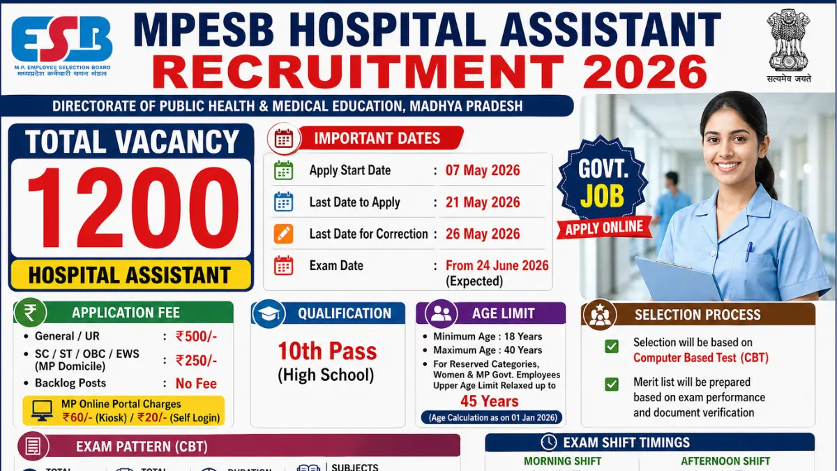 MPESB Hospital Assistant Recruitment 2026: Notification Out for 1200 Posts, Apply Online