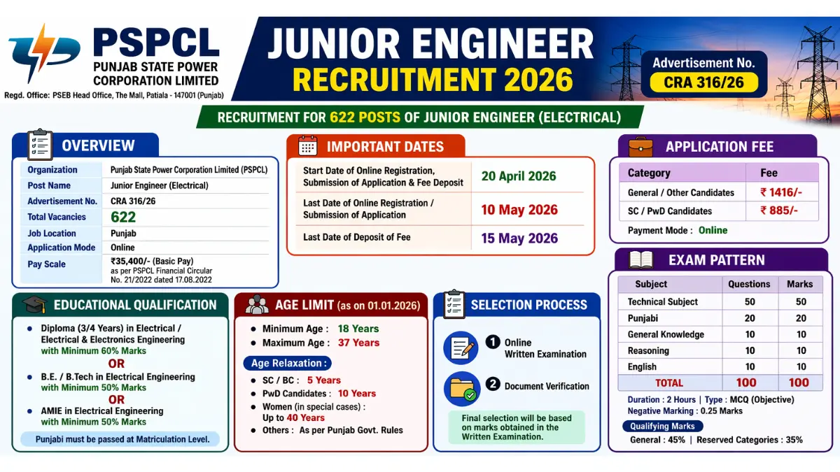 PSPCL Junior Engineer Recruitment 2026: Notification Out for 622 Posts, Check Details