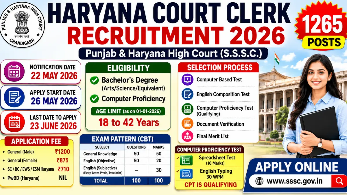 Haryana Court Clerk Recruitment 2026: Notification Out for 1265 Posts, Apply Online
