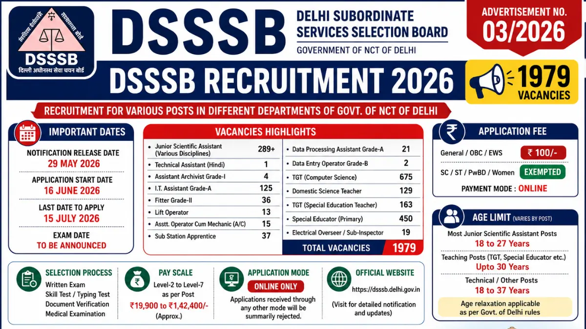 DSSSB Recruitment 2026: Notification Out for 1979 Posts, Check Details
