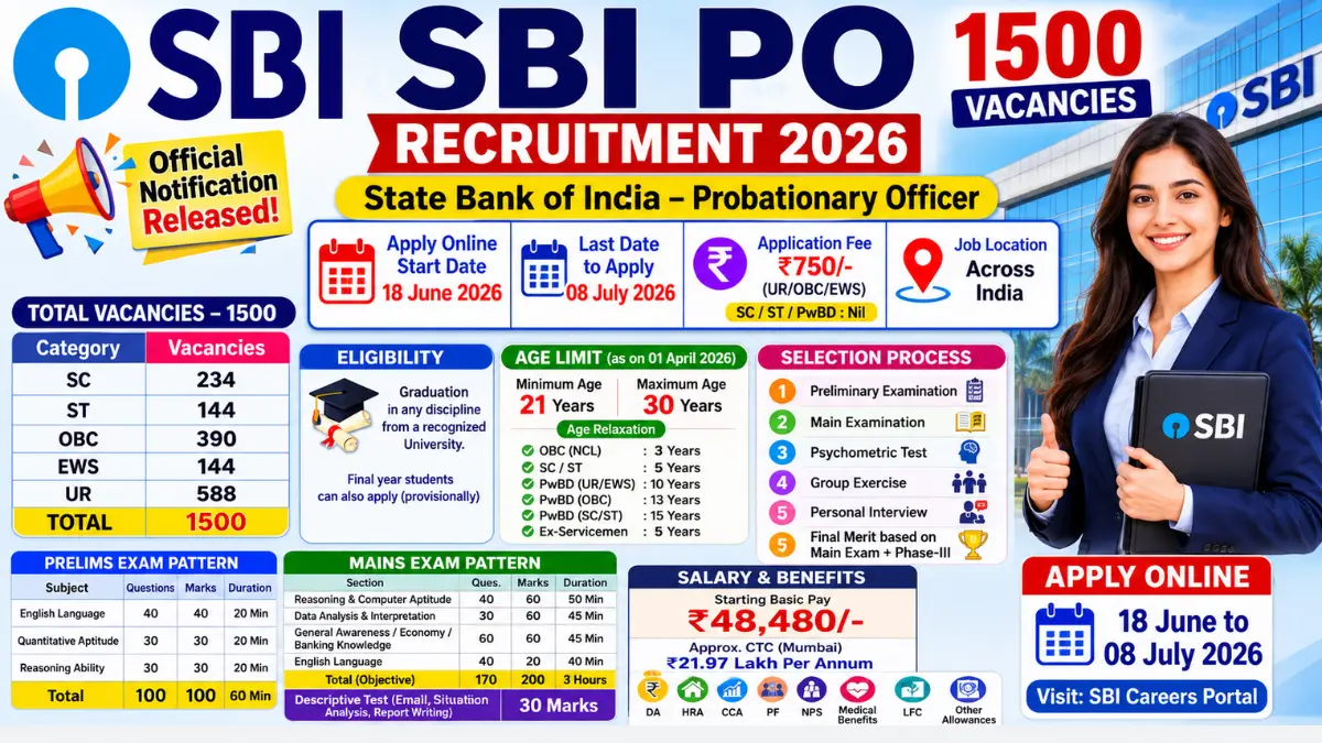 SBI PO Recruitment 2026: Apply Online for 1500 Posts
