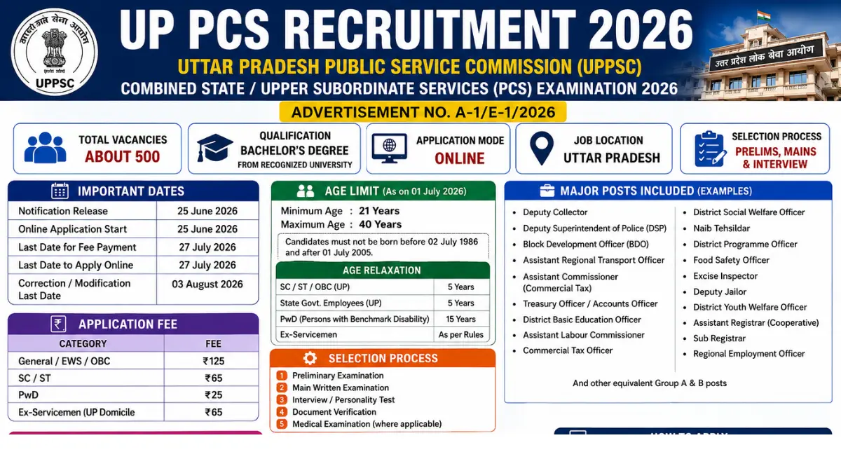 UP PCS Recruitment 2026: Apply Online for 500 Posts, Check Details